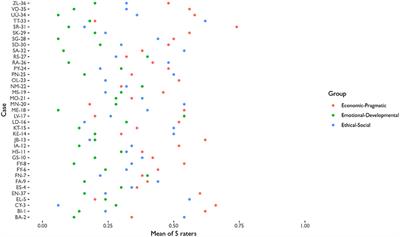 Extracting Configurations of Values Mixing Scores From Experts and Ignoramus Using Bayesian Modeling